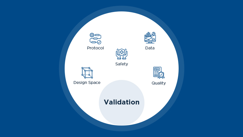 Process Validation Readiness